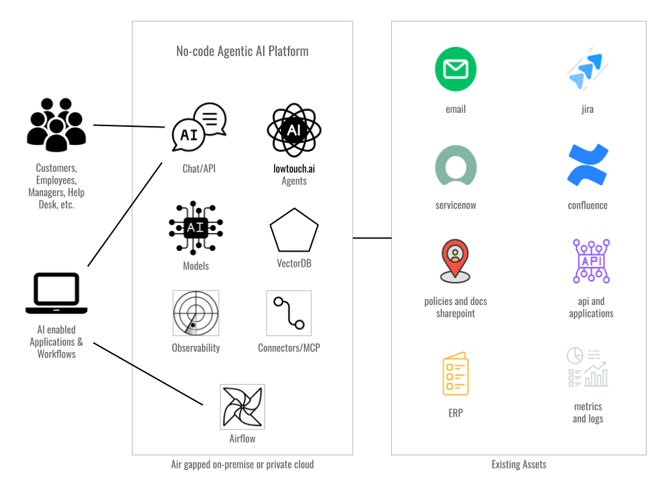 lowtouch.ai platform architecture diagram