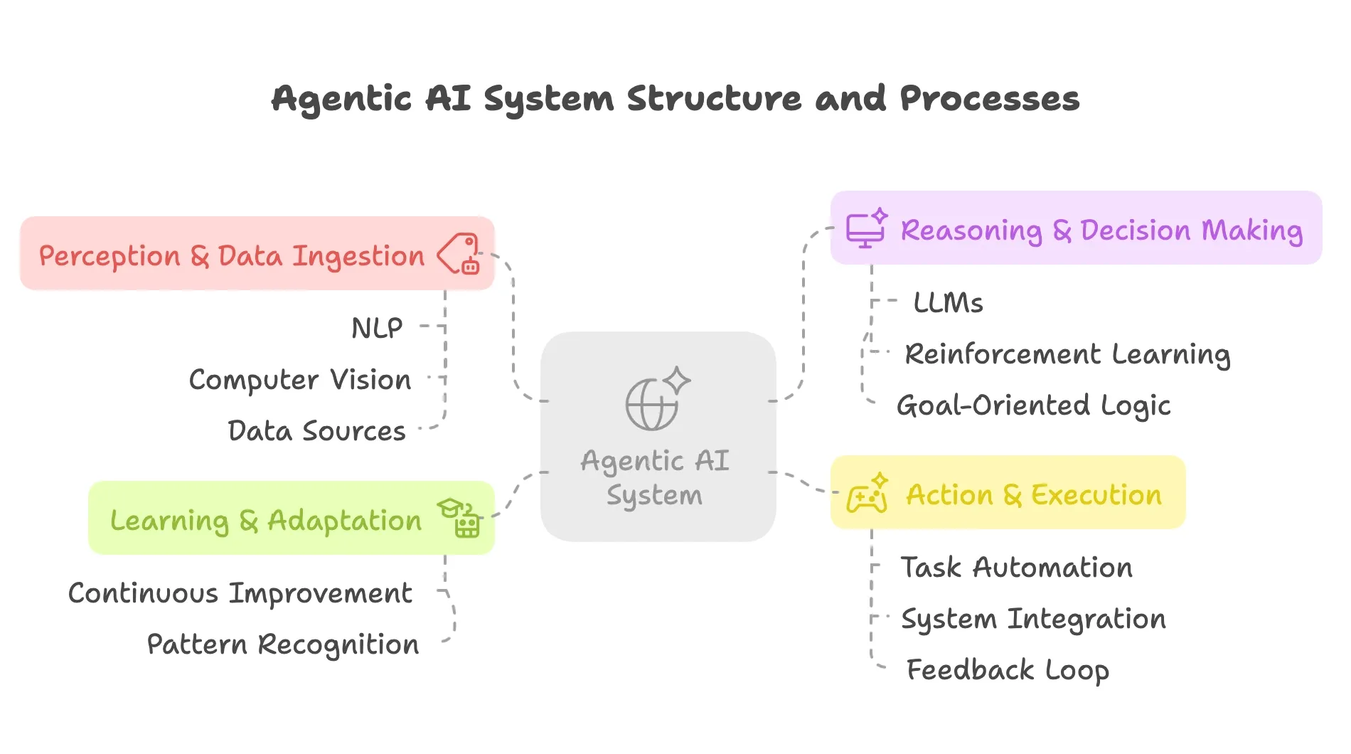 agentic ai system structure and process
