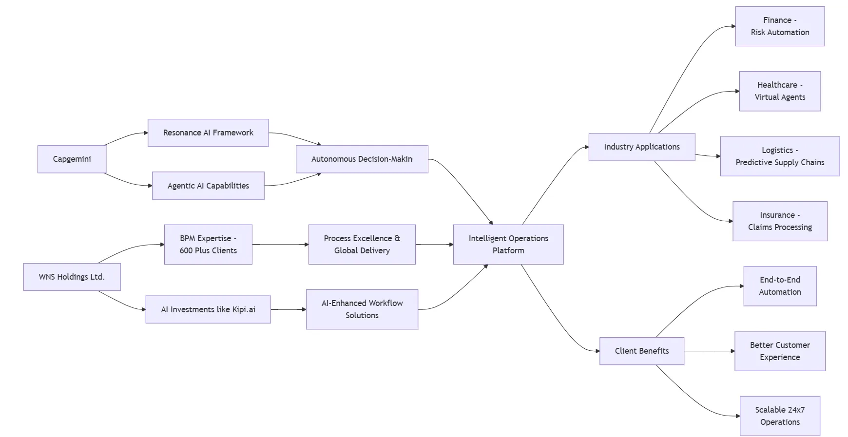 capgemini acquires WNS