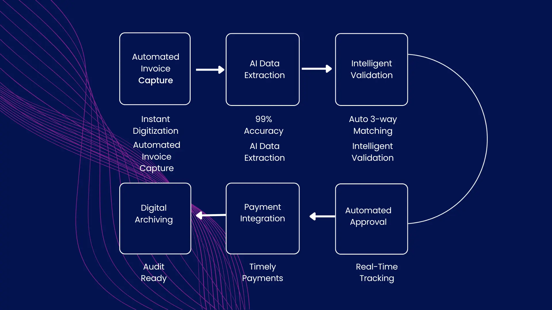 InvoFlux End to End Automation