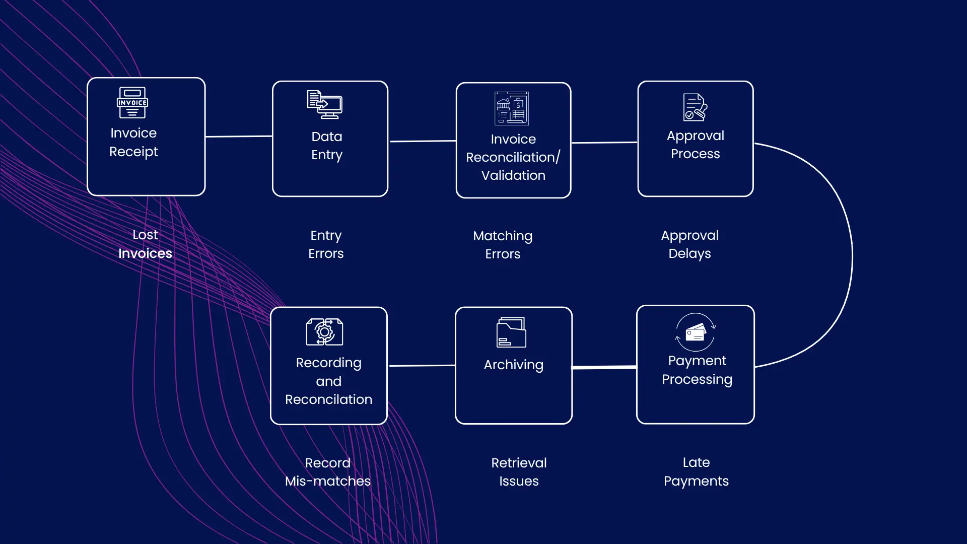 Invoflux Manual Invoice Processing Workflow and Pain Points (2)
